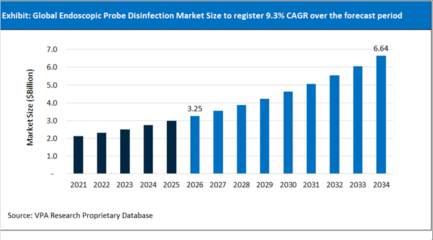 Endoscopic Probe Disinfection Market Size Outlook 2021 to 2034
