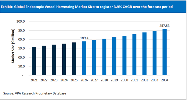 Endoscopic Vessel Harvesting Market Size Outlook 2021 to 2034