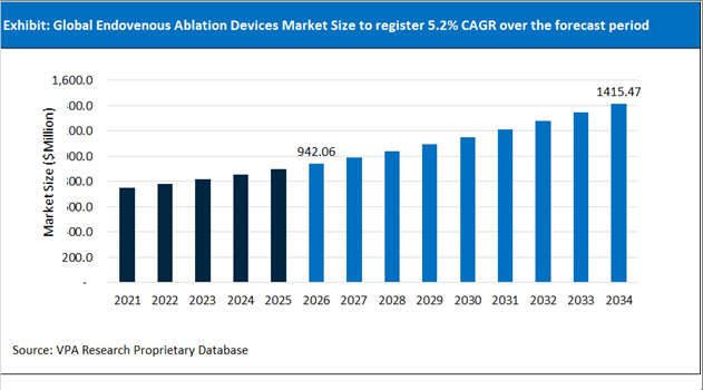 Endovenous Ablation Devices Market Size Outlook 2021 to 2034