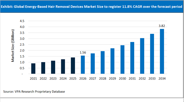 Energy Based Hair Removal Devices Market Size Outlook 2021 to 2034
