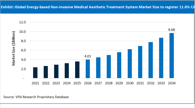 Energy based Non invasive Medical Aesthetic Treatment System Market Size Outlook 2021 to 2034