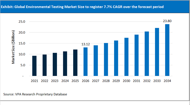 Environmental Testing Market Size Outlook 2021 to 2034