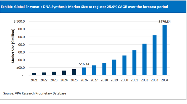 Enzymatic DNA Synthesis Market Size Outlook 2021 to 2034