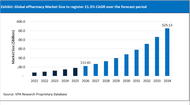 ePharmacy Market Size Outlook 2021 to 2034