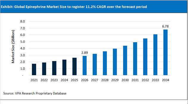 Epinephrine Market Size Outlook 2021 to 2034