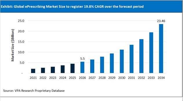 ePrescribing Market Size Outlook 2021 to 2034