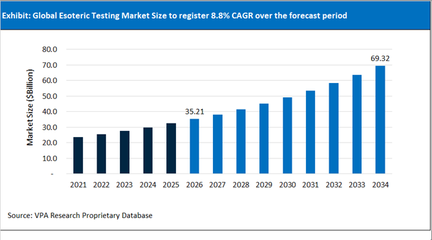 Esoteric Testing Market Size Outlook 2021 to 2034