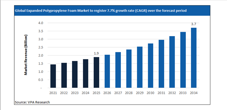 expanded polypropylene foam market size forecast 2021 to 2034