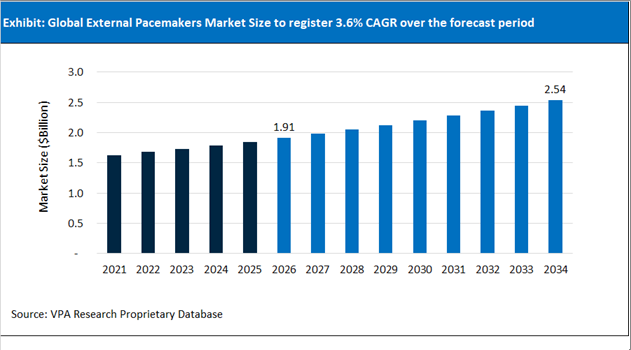 External Pacemakers Market Size Outlook 2021 to 2034