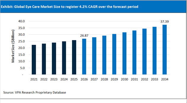 Eye Care Market Size Outlook 2021 to 2034