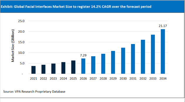 Facial Interfaces Market Size Outlook 2021 to 2034