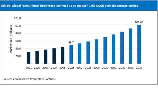 Farm Animal Healthcare Market Size Outlook 2021 to 2034