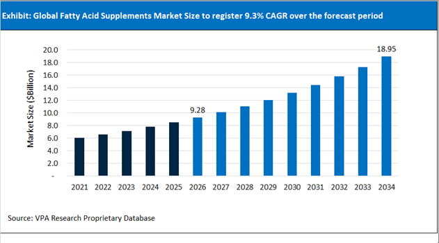 Fatty Acid Supplements Market Size Outlook 2021 to 2034