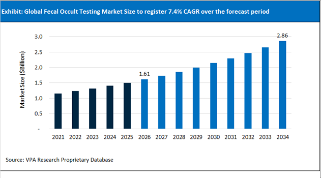 Fecal Occult Testing Market Size Outlook 2021 to 2034
