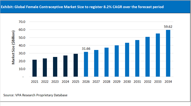 Female Contraceptive Market Size Outlook 2021 to 2034