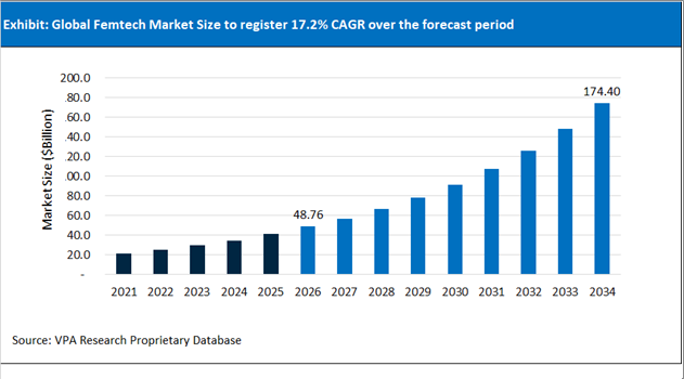 Femtech Market Size Outlook 2021 to 2034