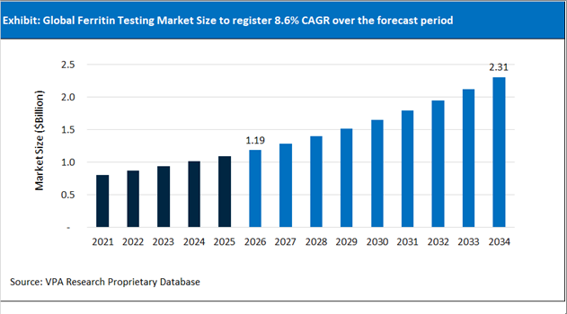 Ferritin Testing Market Size Outlook 2021 to 2034