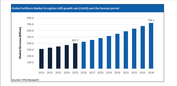 fertilizers market size forecast 2021 to 2034