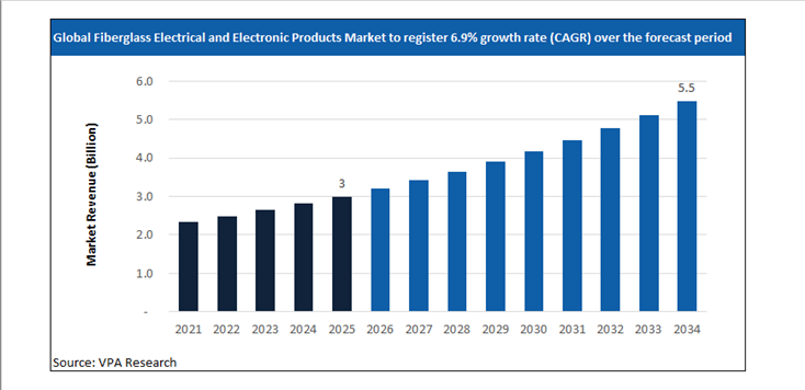 fiberglass electrical and electronic products market size forecast 2021 to 2034