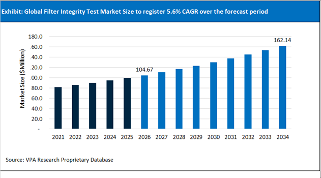 Filter Integrity Test Market Size Outlook 2021 to 2034