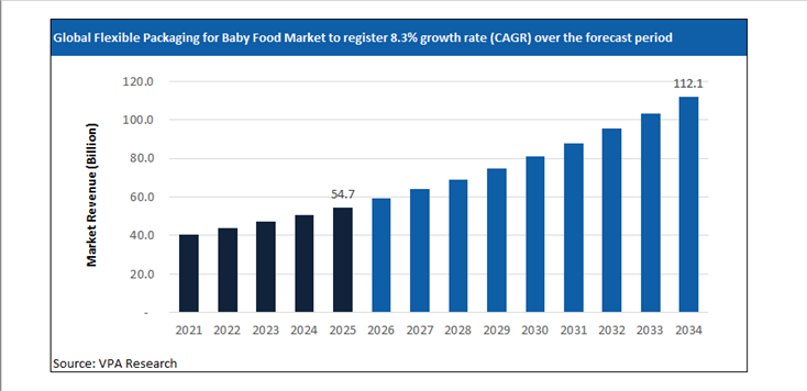 flexible packaging for baby food market size forecast 2021 to 2034