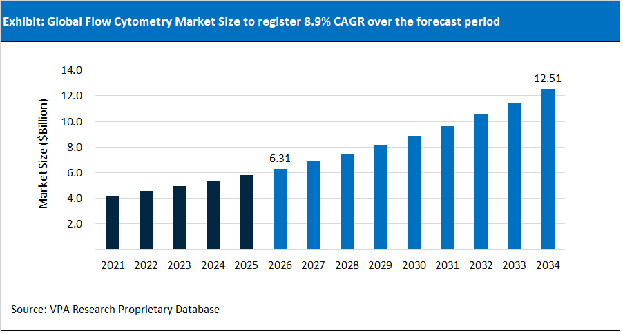 Flow Cytometry Market Size Outlook 2021 to 2034