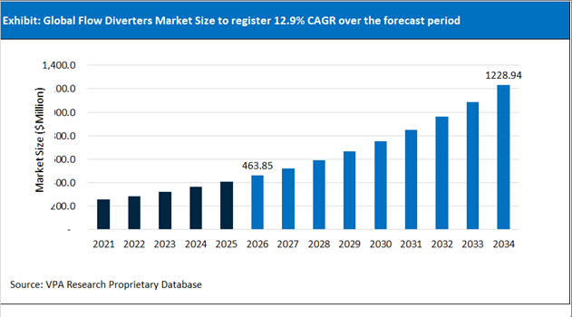 Flow Diverters Market Size Outlook 2021 to 2034