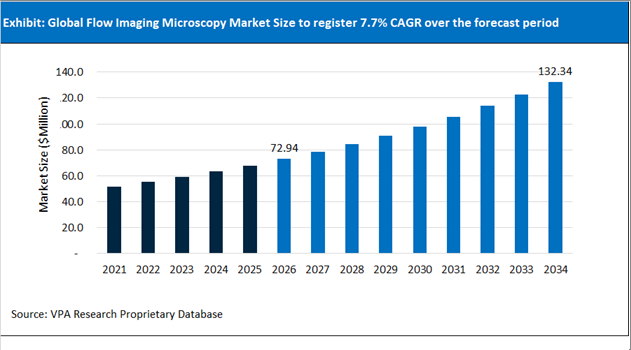 Flow Imaging Microscopy Market Size Outlook 2021 to 2034