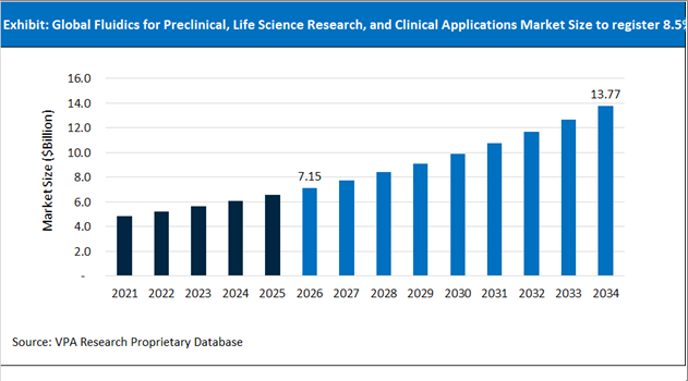Fluidics for Preclinical, Life Science Research, and Clinical Applications Market Size Outlook 2021 to 2034