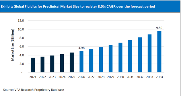 Fluidics for Preclinical Market Size Outlook 2021 to 2034