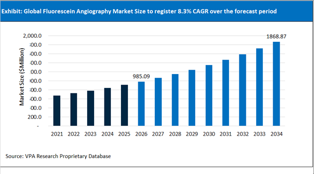 Fluorescein Angiography Market Size Outlook 2021 to 2034