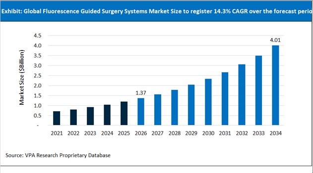Fluorescence Guided Surgery Systems Market Size Outlook 2021 to 2034