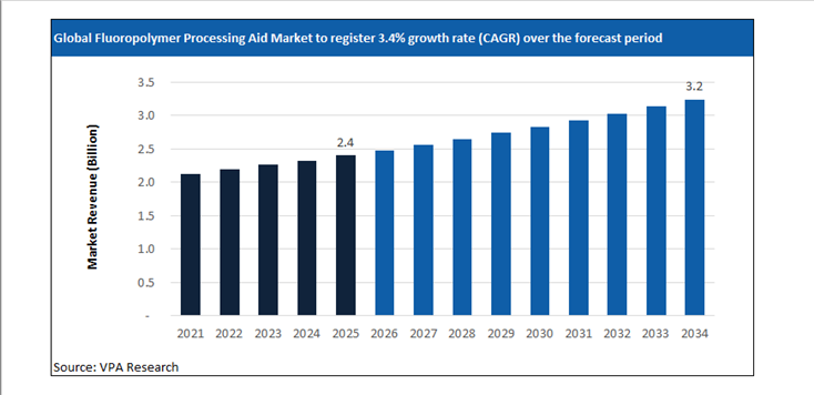 fluoropolymer processing aid market size forecast 2021 to 2034