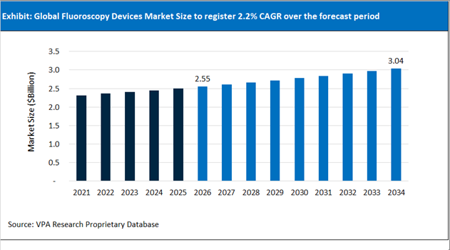 Fluoroscopy Devices Market Size Outlook 2021 to 2034