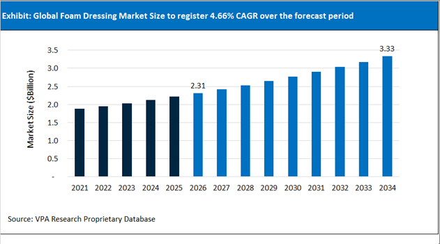 Foam Dressing Market Size Outlook 2021 to 2034