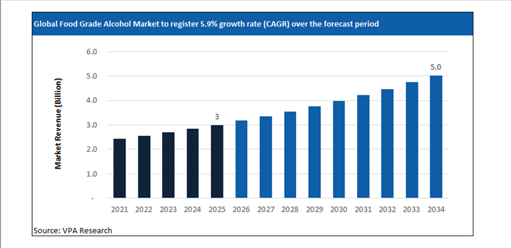food grade alcohol market size forecast 2021 to 2034