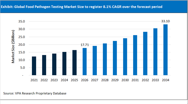 Food Pathogen Testing Market Size Outlook 2021 to 2034