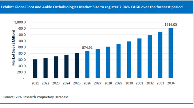 Foot and Ankle Orthobiologics Market Size Outlook 2021 to 2034