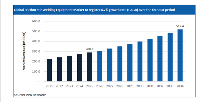 friction stir welding equipment market size forecast 2021 to 2034