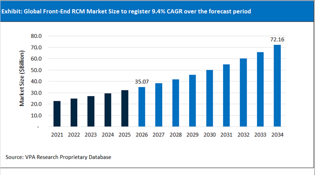 Front End RCM Market Size Outlook 2021 to 2034