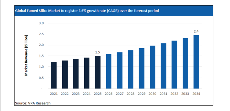 fumed silica market size forecast 2021 to 2034