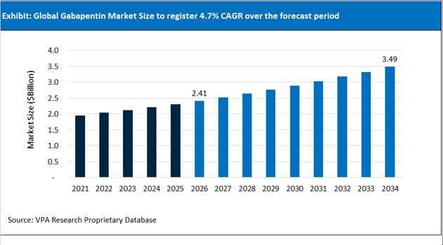 Gabapentin Market Size Outlook 2021 to 2034