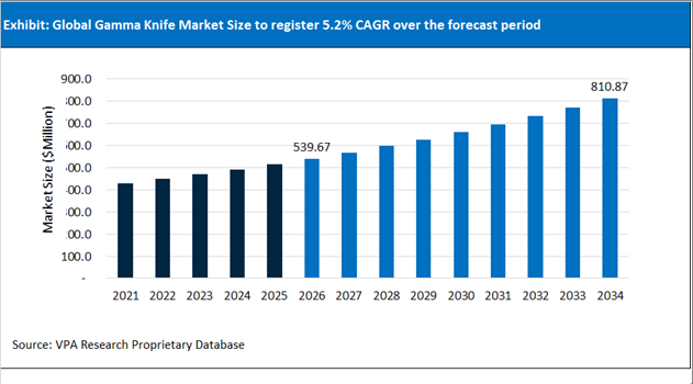 Gamma Knife Market Size Outlook 2021 to 2034