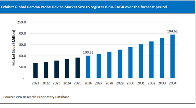 Gamma Probe Device Market Size Outlook 2021 to 2034