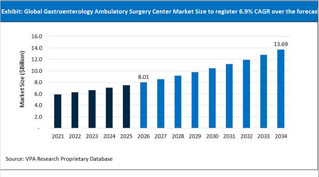 Gastroenterology Ambulatory Surgery Center Market Size Outlook 2021 to 2034