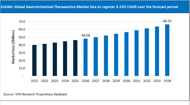 Gastrointestinal Therapeutics Market Size Outlook 2021 to 2034