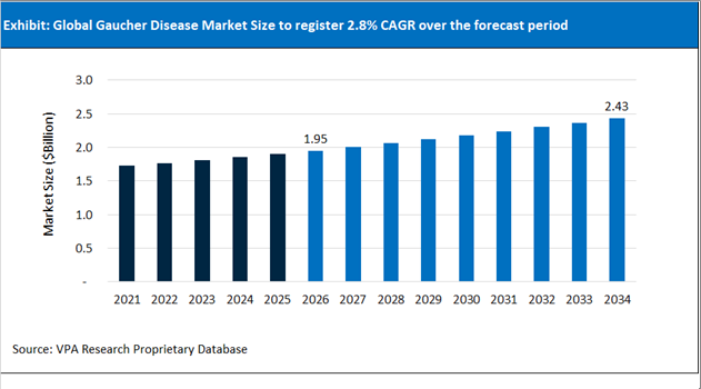 Gaucher Disease Market Size Outlook 2021 to 2034