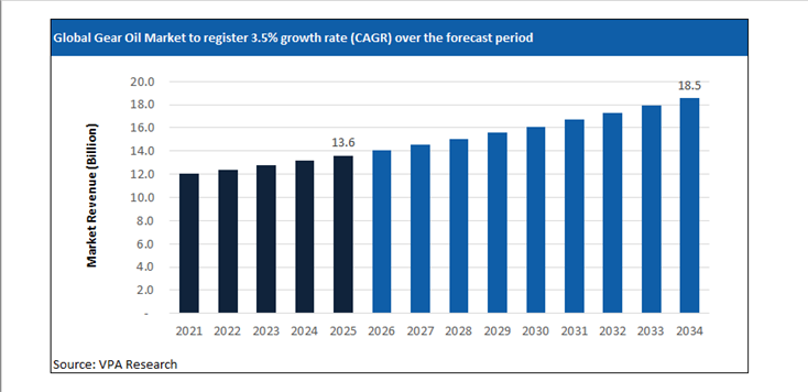 gear oil market size forecast 2021 to 2034