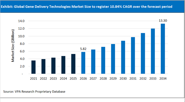 Gene Delivery Technologies Market Size Outlook 2021 to 2034