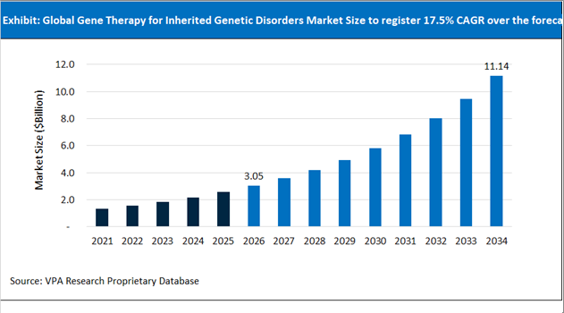 Gene Therapy for Inherited Genetic Disorders Market Size Outlook 2021 to 2034